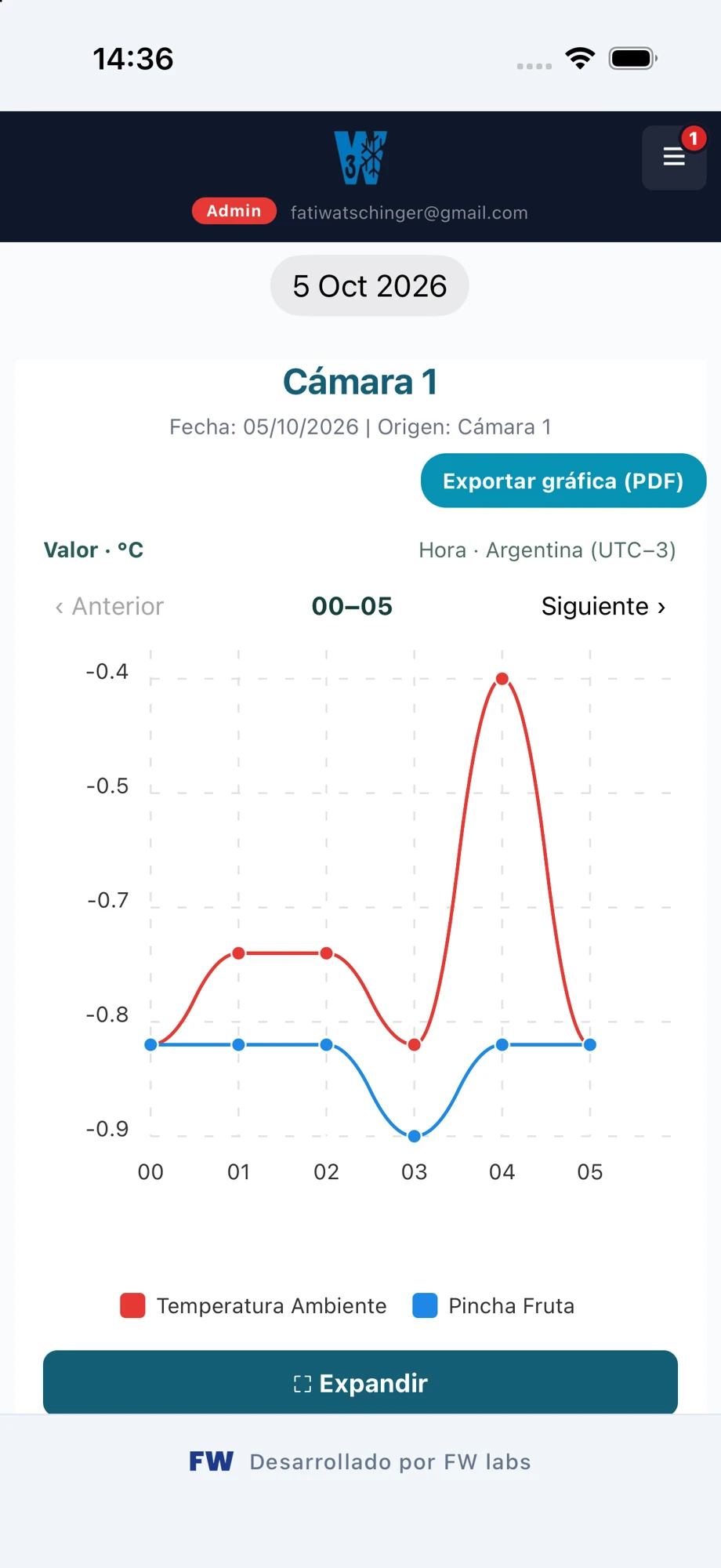 3W Control: gráfico histórico de temperatura ambiente y pincha fruta de una cámara, con opción de exportación PDF.
